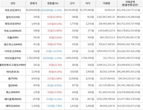 비트코인 price and market stats. 가상화폐 비트코인332 칠리즈4286 | 한경닷컴