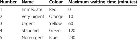 Das manchester triage system (mts). The Manchester Triage System 2 | Download Table