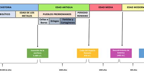 El Trastero De Educaci N Primaria La L Nea Hist Rica Del Tiempo