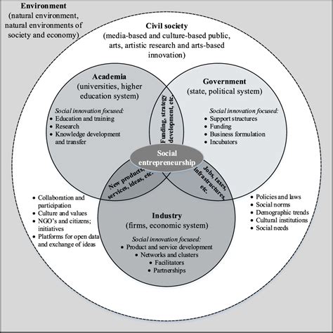 Figure 4 From Social Business Model Innovation A Quadruple Quintuple Helix Based Social