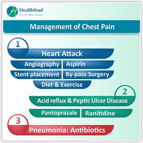 Chest Pain Causes And Treatment Healthsoul
