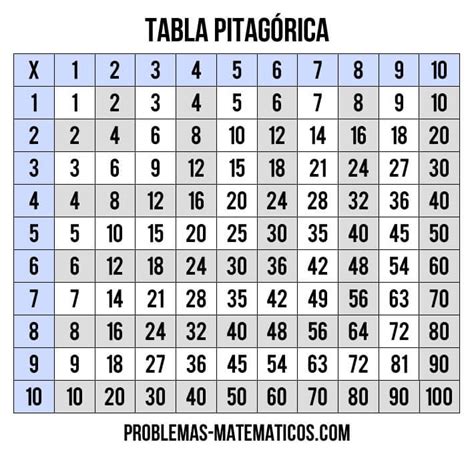 🥇 Tabla Pitagórica 【aprende A Multiplicar Facilmente】