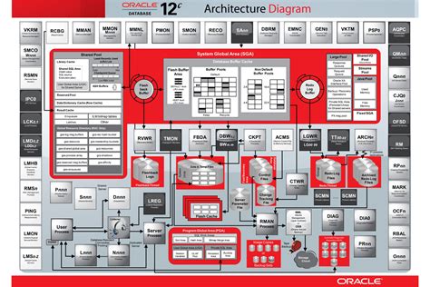 Exploring The Oracle Dbms Architecture