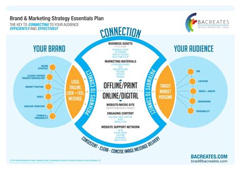 Brand strategy template branding template creating a brand business planning media use this brand strategy template to help clearly outline your brand's goals, audience, strategy startup branding employer branding business branding business design project proposal template. Brad Anderson Creates Brand and Marketing Strategy ...