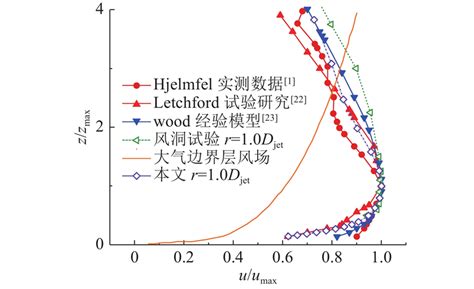 (meteorology) a powerful downward air current, especially one during a thunderstorm. Large eddy simulation of wind load on low-rise buildings ...