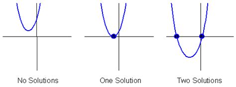 Parabola Graph No Solution