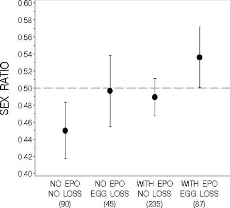 Brood Sex Ratios Estimated Proportion Of Males Per Brood ±95 Download Scientific Diagram