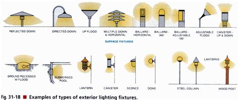Types Of Exterior Lighting Fixtures Garden Lighting Fixtures