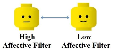 ️ The Affective Filter Hypothesis The Lowdown On The Affective Filter