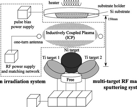 Schematic Illustration Of A Multi Target Rf Magnetron Sputtering System