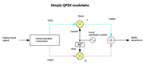 Basics Of Qpsk Modulation And Display Of Qpsk Signals Ee World Online