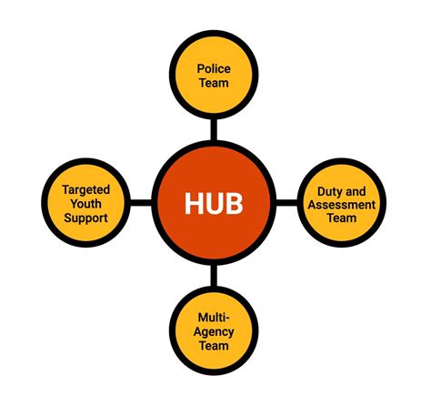 What the hub and spoke business model accomplishes is centralization. Alexi Project | Alexi Project