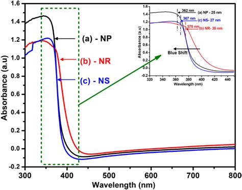 Uv Vis Absorption Spectra Of Zno Np And Subpc Thin Fi Vrogue Co