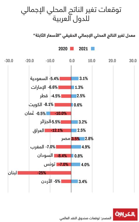 توقعات جديدة من صندوق النقد الدولي للناتج المحلي في الدول العربية