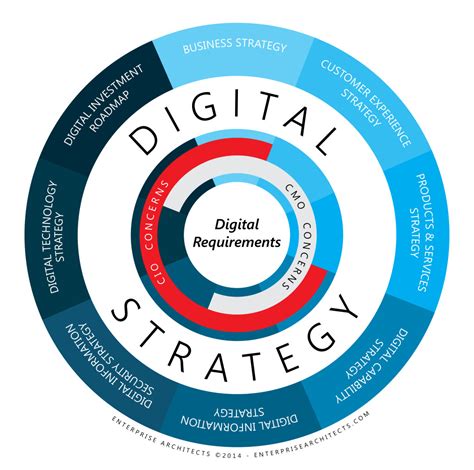 Define Your Digital Future Biz Arch Led Approach To Digital Strategy