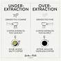 Espresso Extraction Time Chart