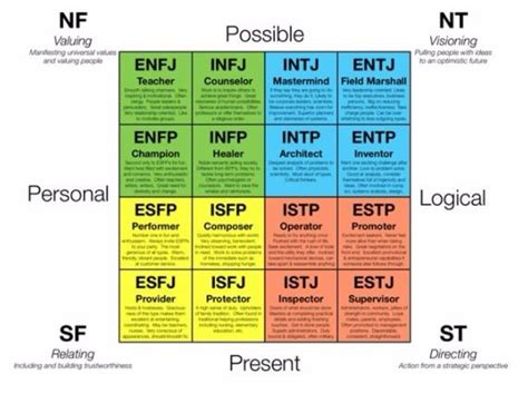 Mbti Learning Styles For The Personality Types Student Success