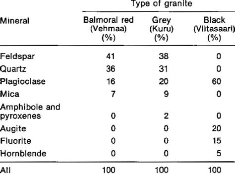 Mineral Composition Of The Three Types Of Granite Download Table