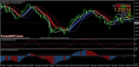 Forex Macd Flat Market Detector Trading The Very Easy Forex Intraday