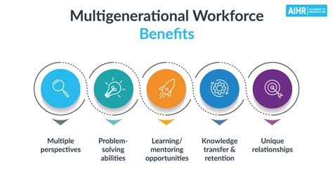 Multigenerational Workforce Benefits Challenges And Best Practices