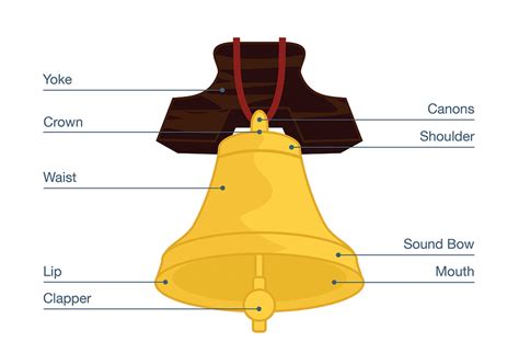 Learn About The Different Parts Of A Bell National Bell Festival
