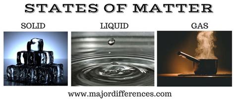 Anything that can be observed is matter; Difference between Solid, Liquid and Gas Table (Solids vs ...
