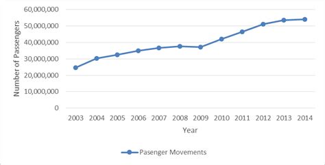 Depicts The Number Of Passengers From 2003 To 2014 The Graph Indicates Download Scientific