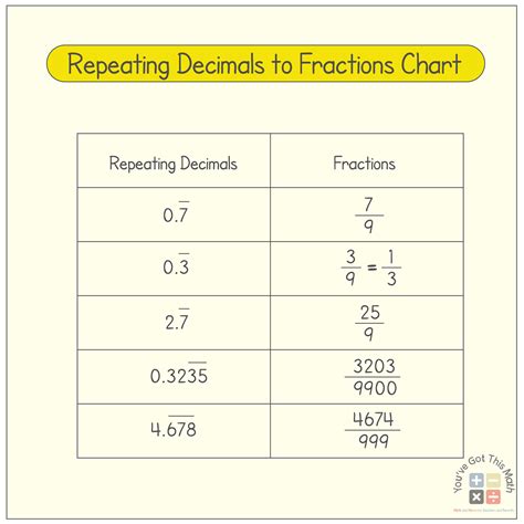 Converting Repeating Decimals To Fractions Worksheet 15 Free Pages