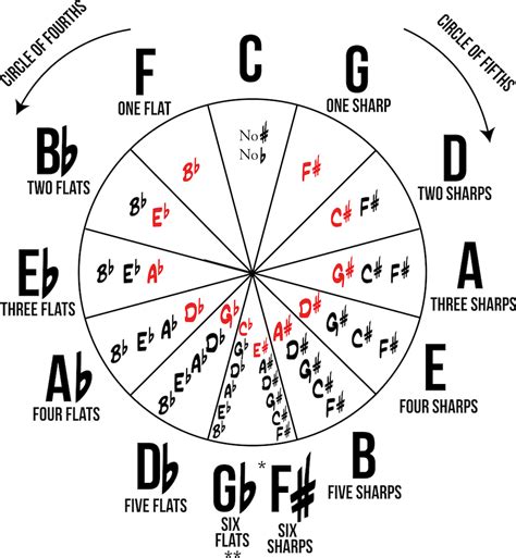 Circle Of Fourths Fifths