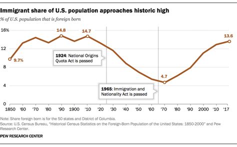 Immigrant Share Of Us Population Approaches Historic High Pew Research Center