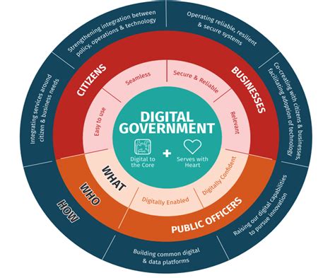 Changing Realities Of Digital Transformation In The Public Sector Buuuk