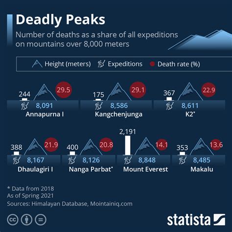 Chart Deadly Peaks Statista