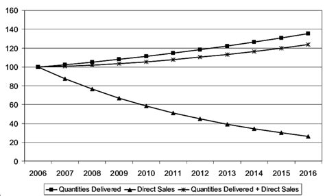 Milk Production Projections In Poland 2006100 Download Scientific