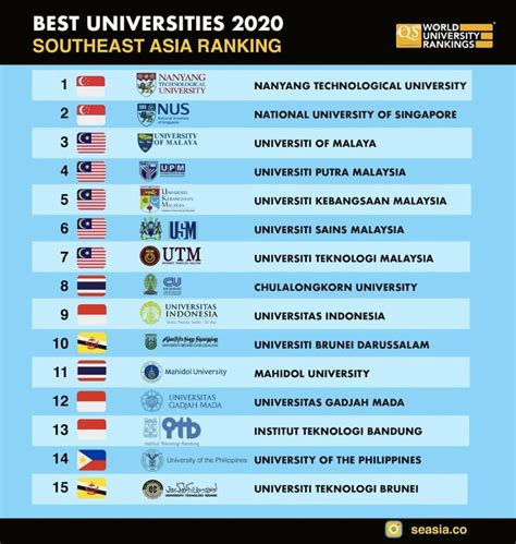 3 Indonesian Universities Featured In List Of The 15 Best In Southeast