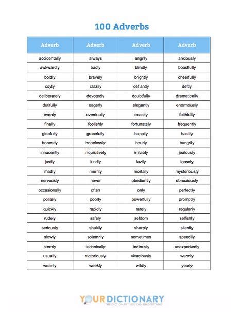 List Of Adverbs 300 Adverb Examples From Az In English