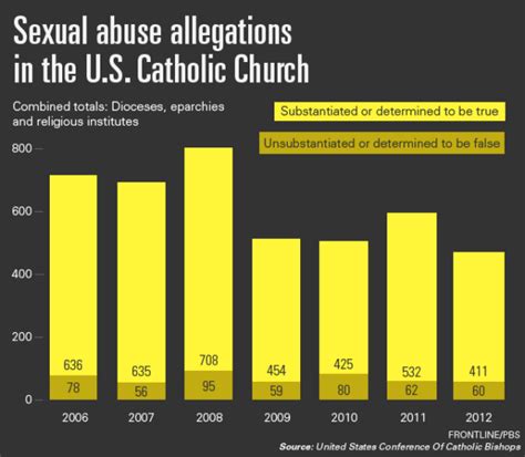 Sexual Abuse Allegations In The Us Catholic Church Oppenheim Law