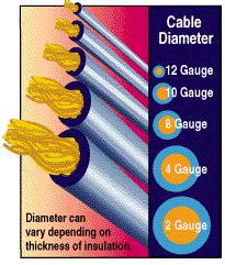 How to Determine the Best Wire Gauge