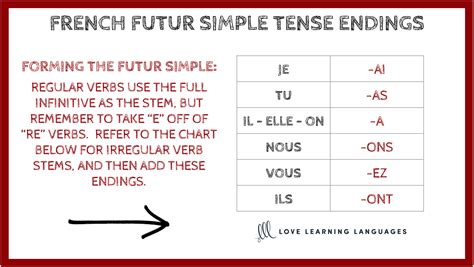 French Futur Simple Endings Love Learning Languages