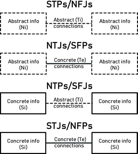 Practical Typing Ti Vs Ni Differentiating The Two Mbti Functions