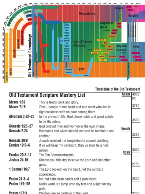 Old Testament Timeline Bookmark Isaiah Book Of Genesis