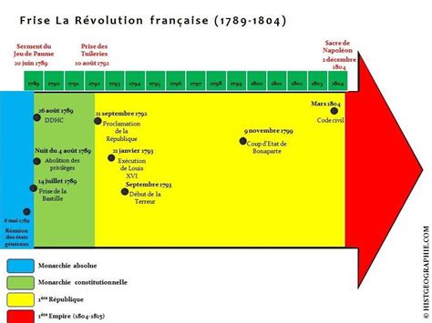 Frise Historique Révolution Française Révolution Française Frise