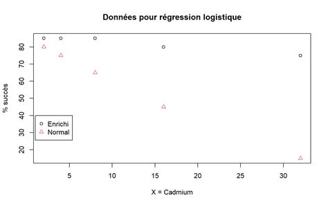 Regression Logistique Analyses Statistiques Avec R