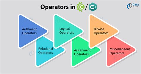 Logical Logical Operators In C With Example Program