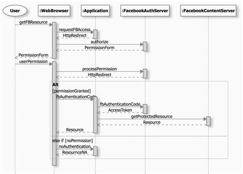 7 Genuine Online Sequence Diagram And The Description