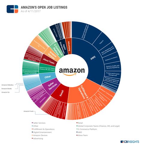 Amazon Web Services Set For Hiring Spree — New Report Shows 5600 Open