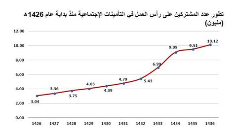 بإشراف المجلس الخاص من قبل وزير العمل ومحافظ المؤسسة وكذا أعضاء وزارة العمل والصحة والمالية تقديم تأمينات اجتماعية وخدمات مالية لمنتفعيها. سلم رواتب شركة الخزف السعودي