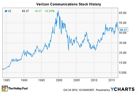 Verizon Stock History What Investors Need To Know The Motley Fool
