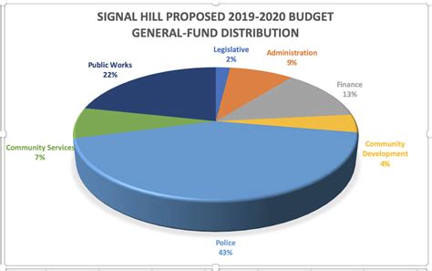 Chilman aji united states federal budget us budget pie chart. City council reviews Signal Hill's updated 2019-2020 ...
