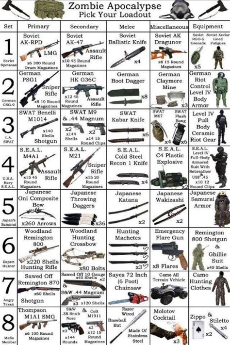 Zombie Apocalypse Pick Your Loadout All The Zombie Things Zombie