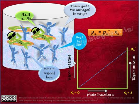 Raoult's law is independent of the nature of the solute; Raoult's Law | Chemistry!!! Not Mystery